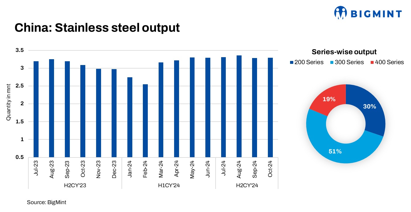 China’s crude stainless steel production inches up in Oct’24 but market pressure persists