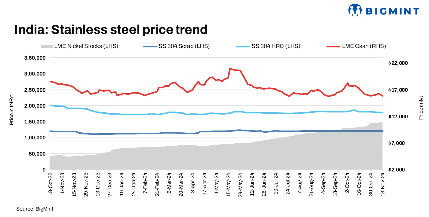 India: Stainless steel prices remain rangebound w-o-w amid subdued demand