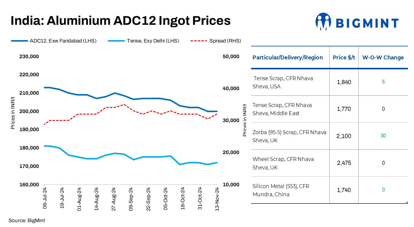 India: Prices of non-OEM grade ADC12 aluminium alloy ingots hold steady w-o-w