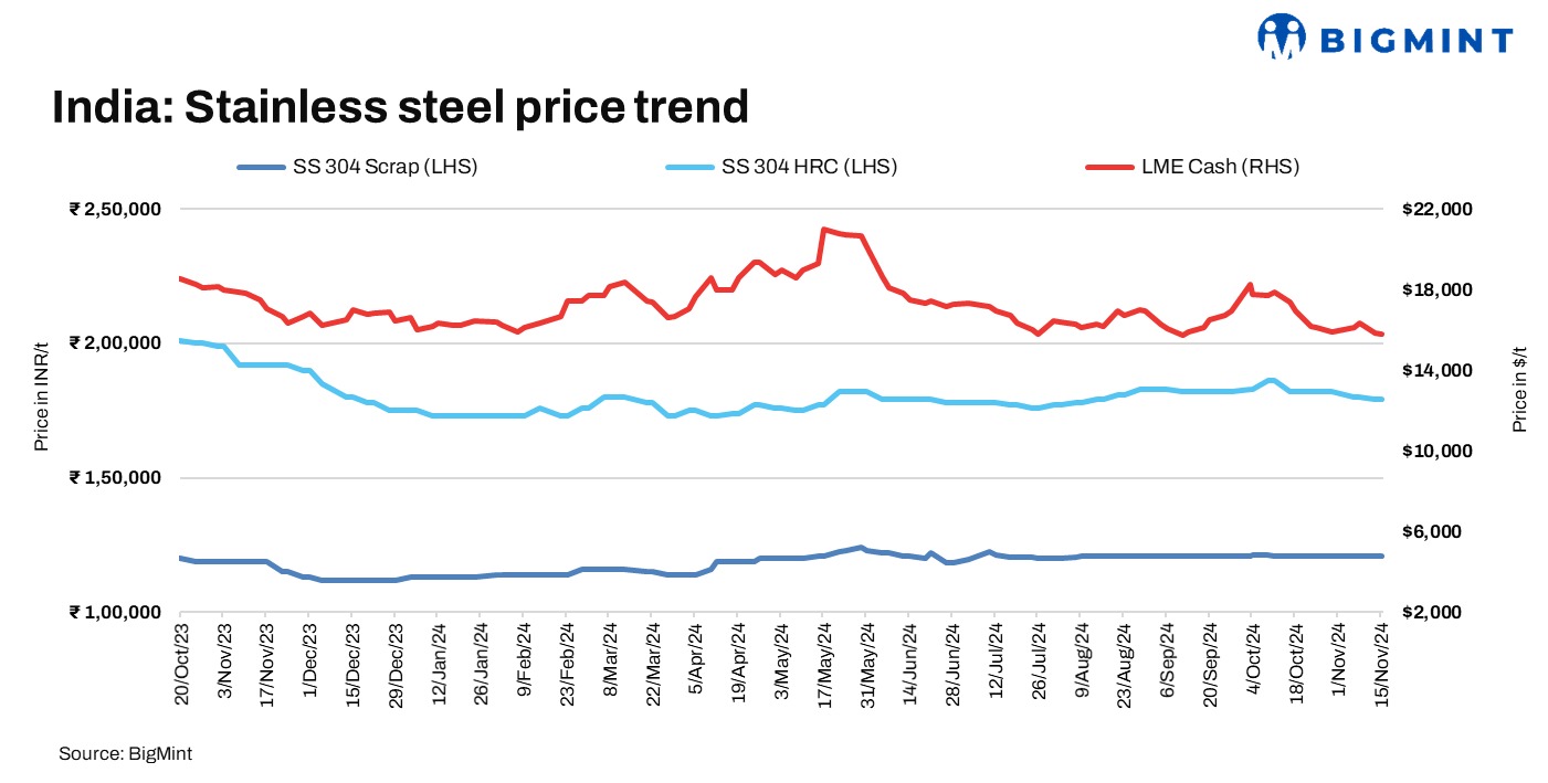 India: Stainless steel scrap prices hold steady w-o-w amid need-based buying