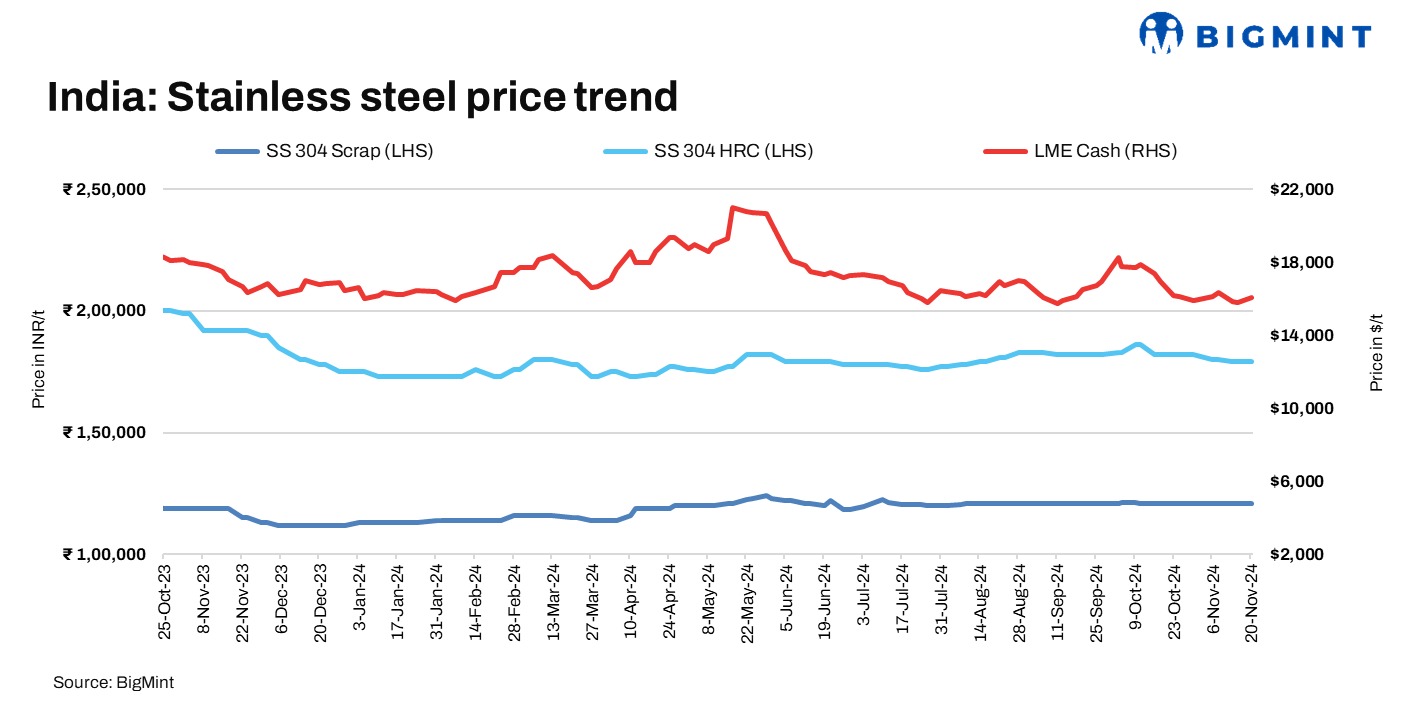 India: Domestic finished stainless steel prices hold steady w-o-w on limited activity amid elections
