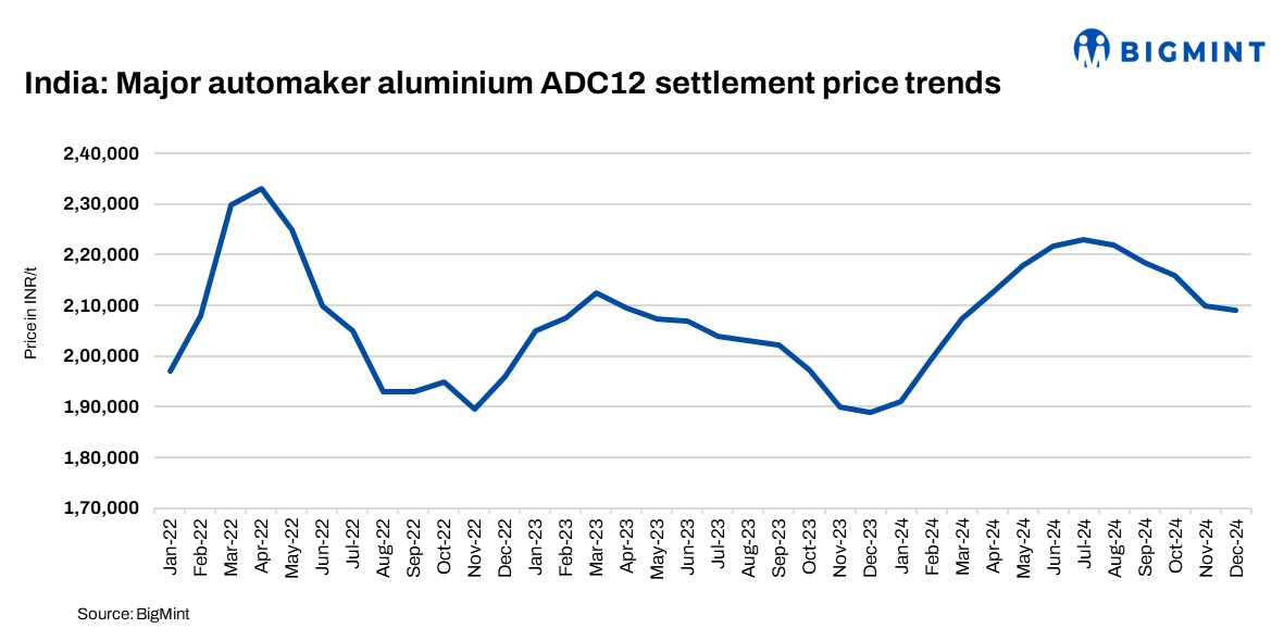 India: Major automaker’s ADC12 settlement prices for Dec’24 hit 9-month low amid weak demand