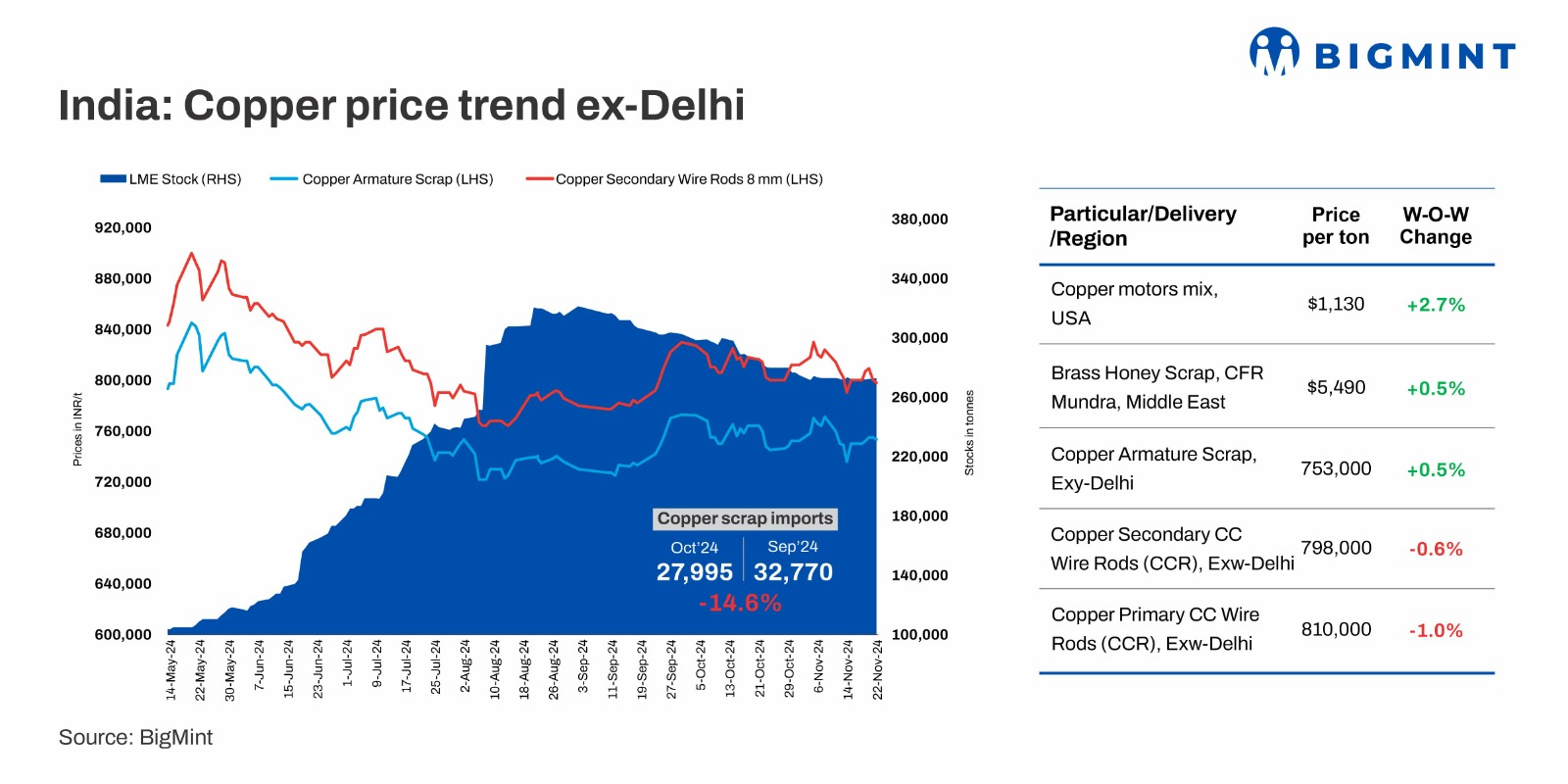 India; Copper prices remain rangebound w-o-w; imported scrap prices show marginal uptick