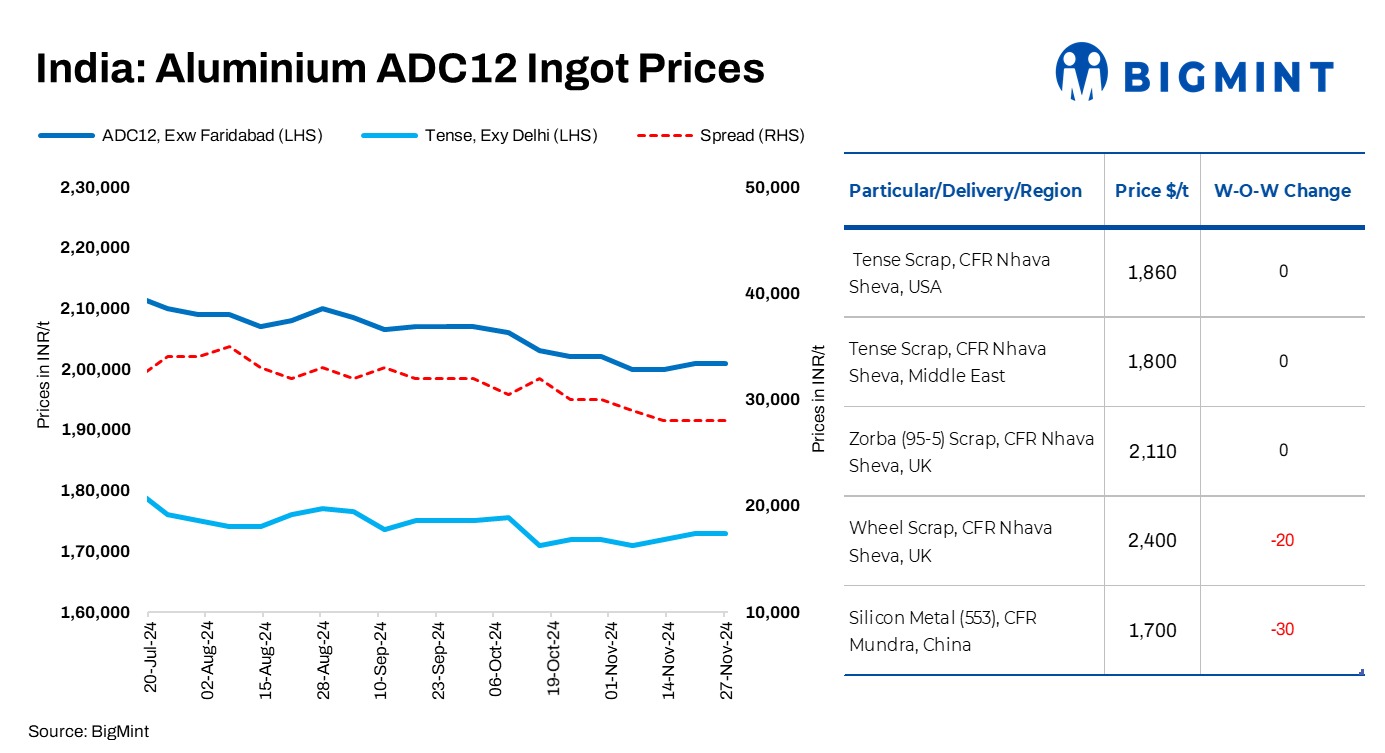 India: ADC12 aluminium alloy ingot prices remain stable w-o-w
