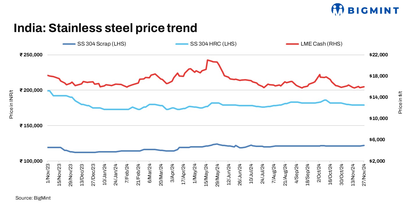 India: Domestic finished stainless steel prices see divergent trends