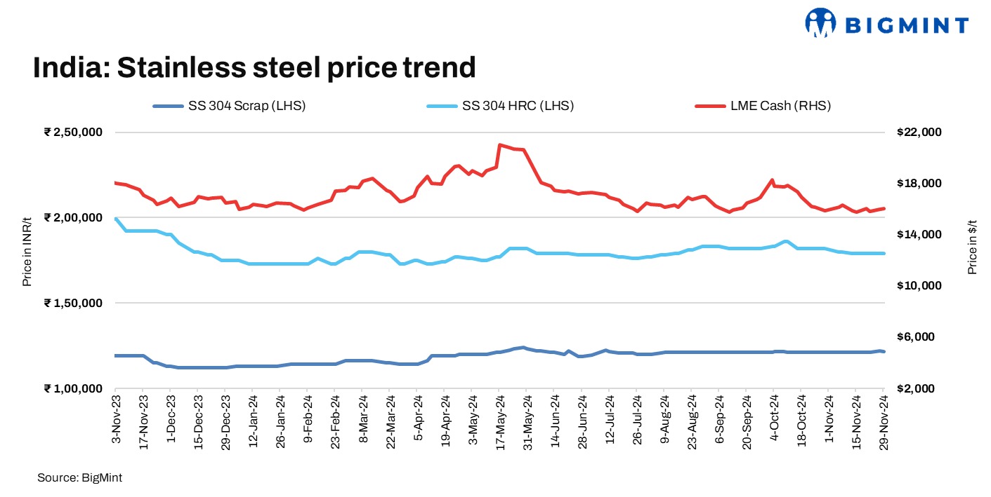India: Stainless steel scrap prices hold steady w-o-w amid limited market activity