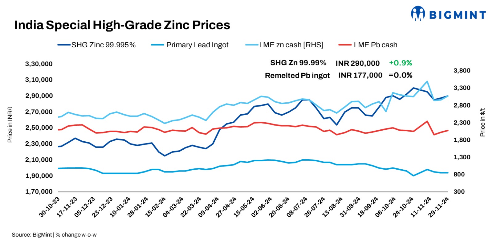 India: Zinc prices inch up, lead holds steady w-o-w