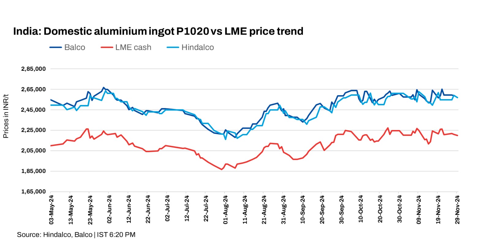 India: Hindalco, Balco cut aluminium ingot prices by up to INR 2,000/t ($23/t)