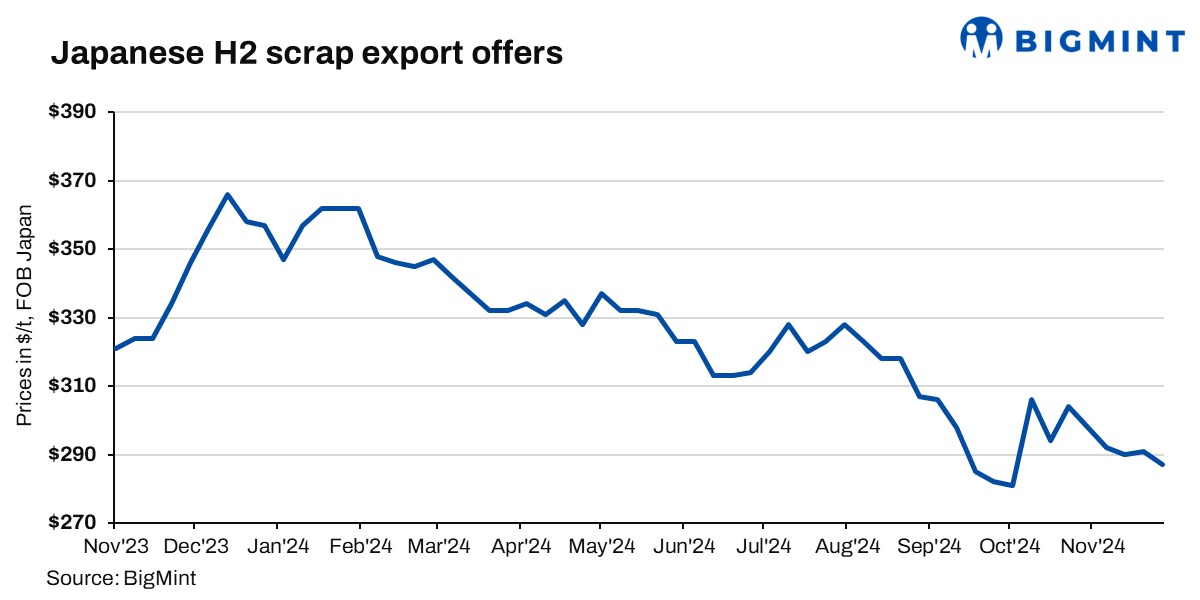 Japanese H2 scrap export offers down w-o-w amid unfavourable exchange rate