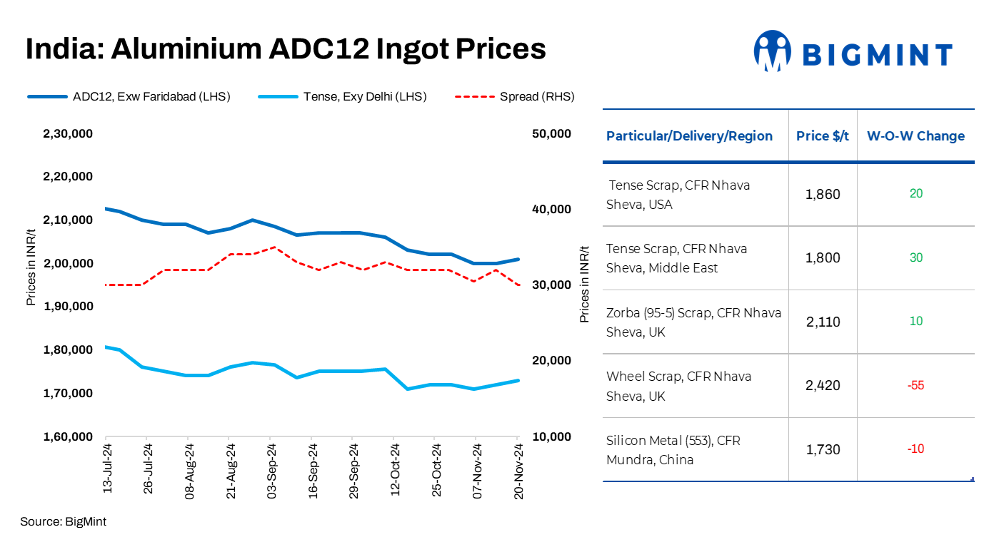 India: Aluminium ADC12 alloy ingot prices inch up w-o-w on rising raw material costs
