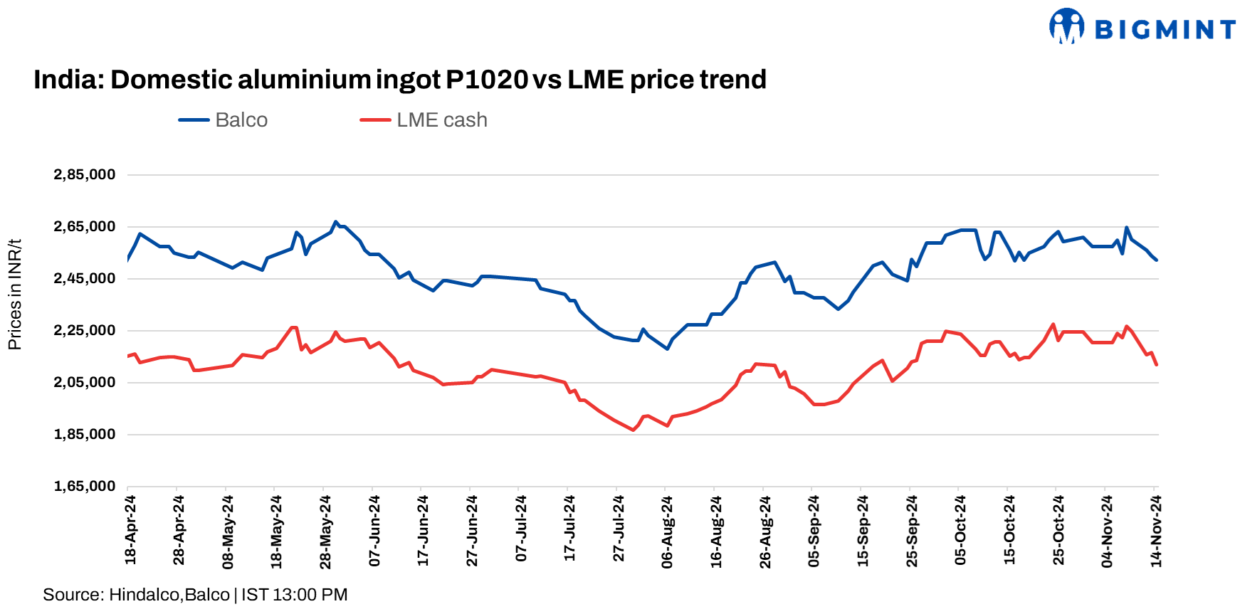 India: Balco reduces aluminium P1020 ingot prices by INR 1,500/t ($18/t)