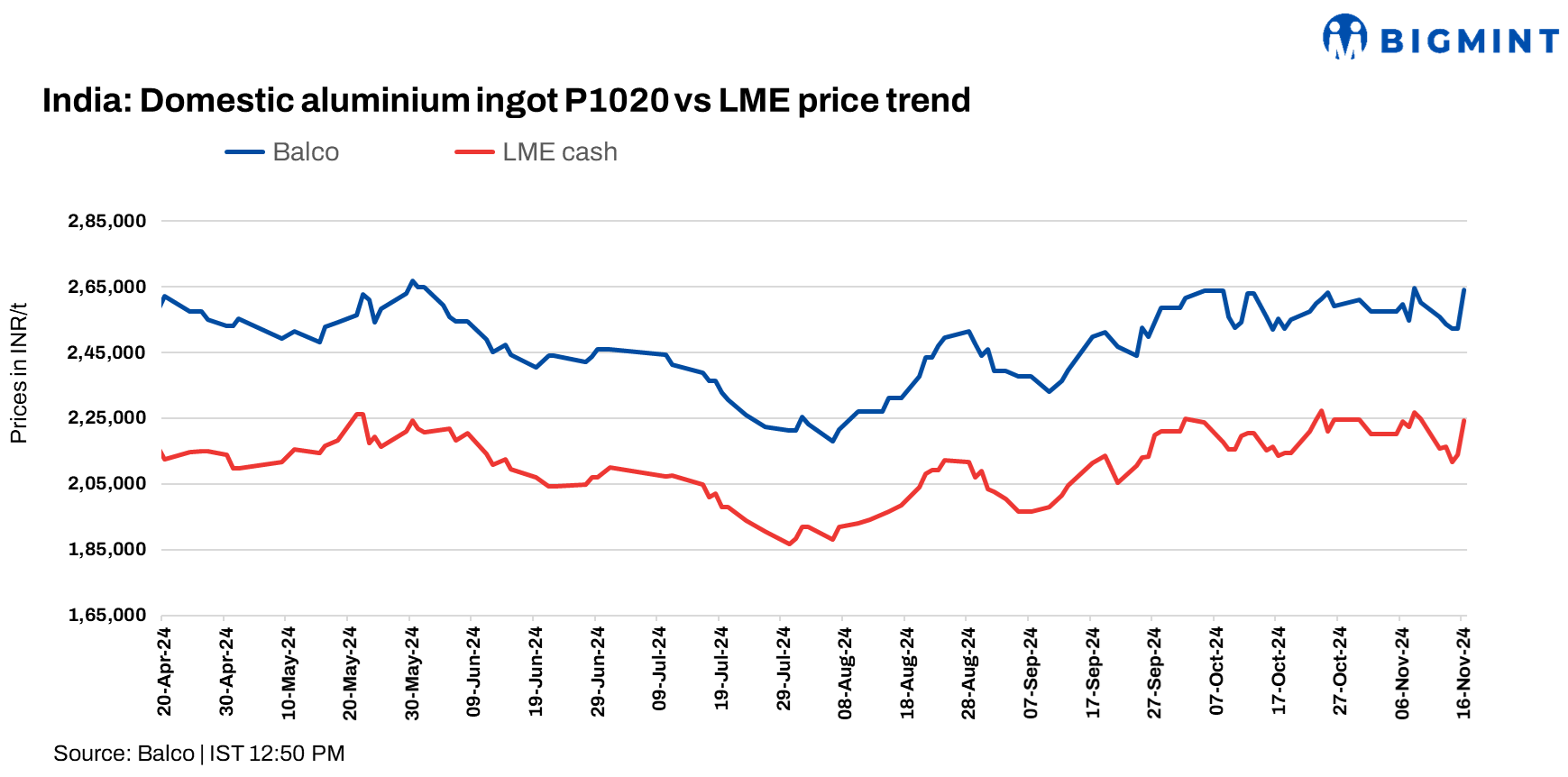 India: Balco raises aluminium P1020 ingot prices by INR 11,750/t ($139/t)