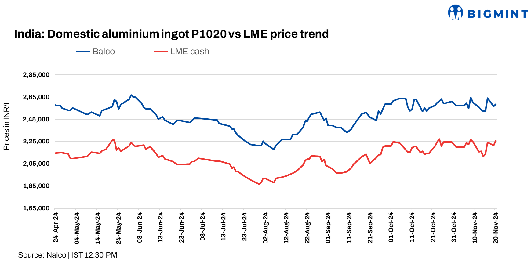 India: Balco raises aluminium P1020 ingot prices by INR 2,000/t ($24/t)