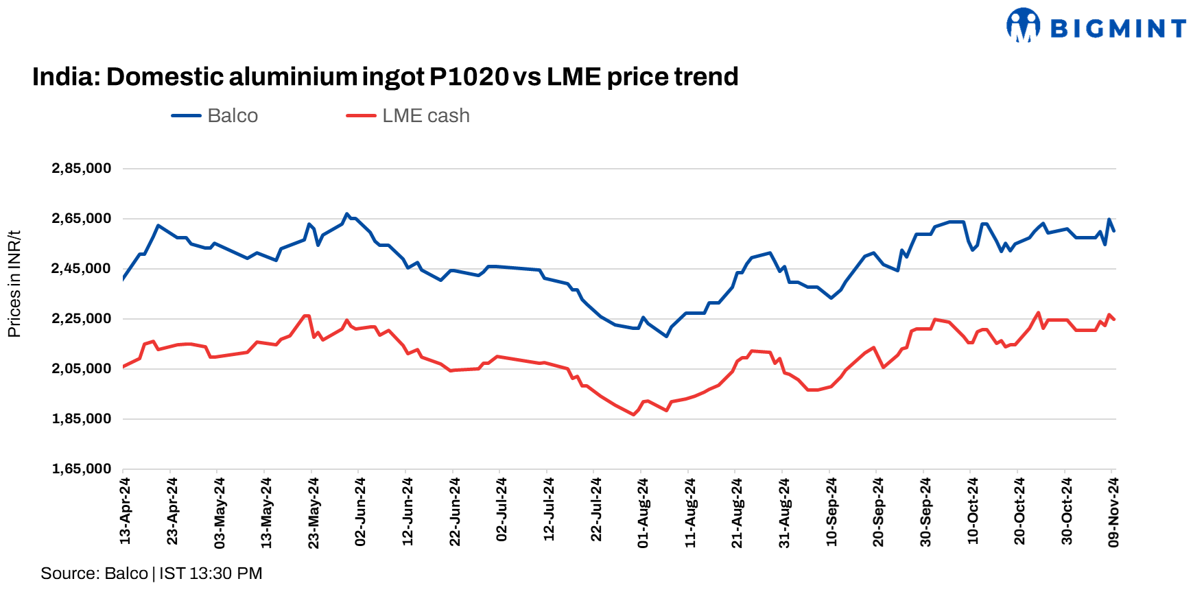 India: Balco reduces aluminium P1020 ingot prices by INR 4,500/t ($53/t)