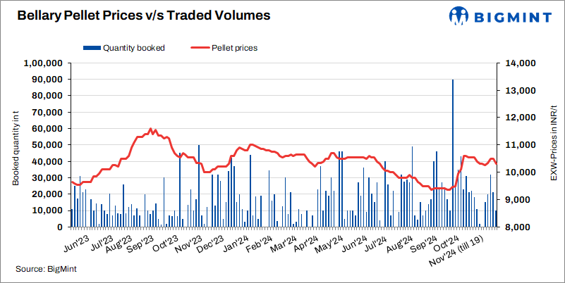 India: Bellary’s pellet prices drop by INR 200/t ($2/t)
