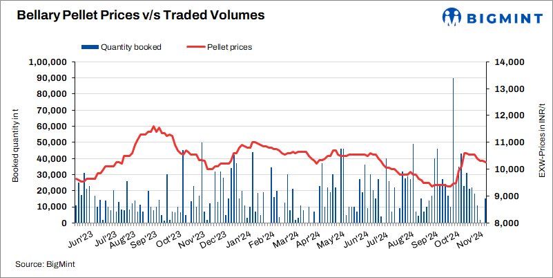 India: Pellet prices remain largely stable in Bellary, Karnataka