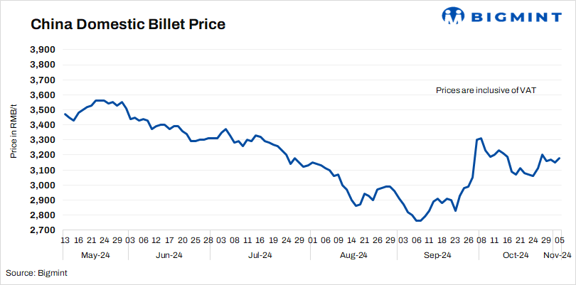 China: Steel billet prices rise by RMB 30/t ($4/t) d-o-d