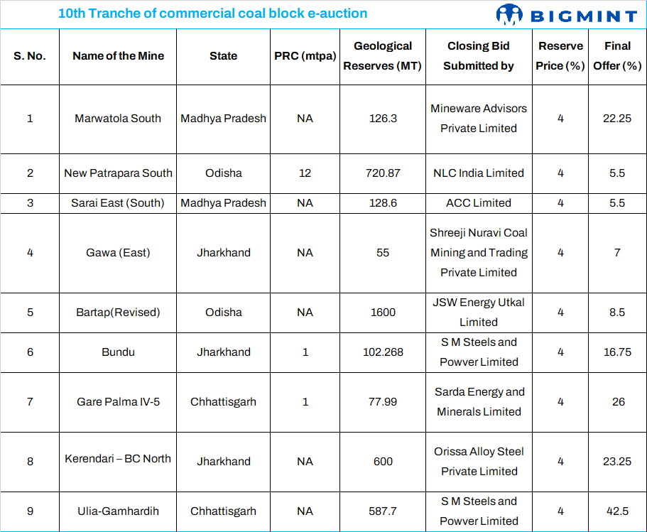 India: SM Steels and Power Limited emerges as key bidder for Ulia Gamhardih