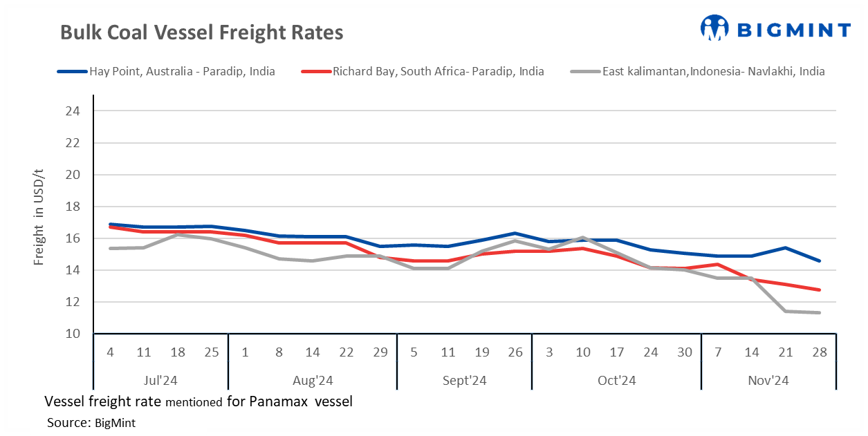 India: Coal vessel freights exhibit downtrend w-o-w