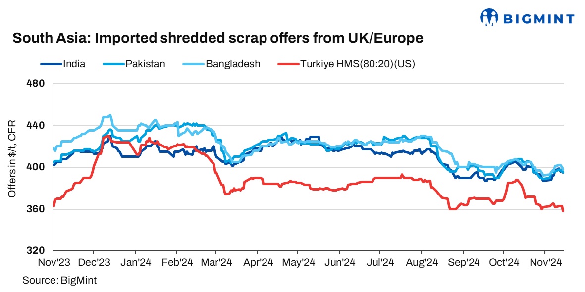 South Asia: Imported ferrous scrap offers drop by up to $5/t d-o-d amid limited market activity