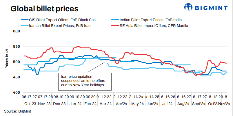 Weekly round-up: Global billet price trends (Week 45, 2024)