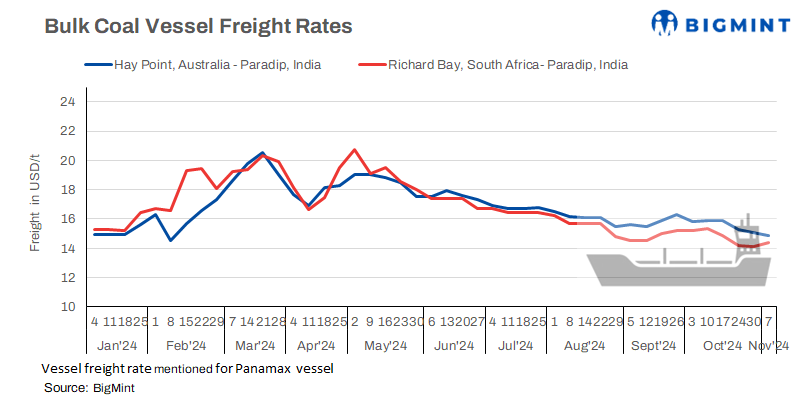 India: Coal vessel freights exhibit mixed trend w-o-w in post-festive market