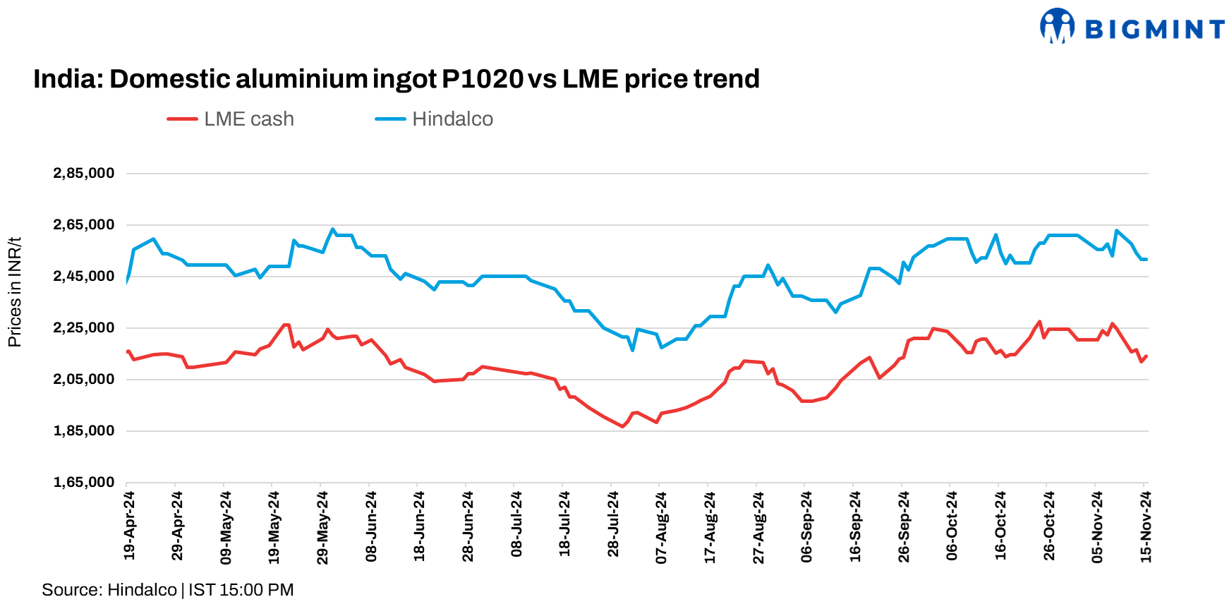 India: Hindalco reduces aluminium P1020 ingot prices by INR 2,250/t ($27/t)