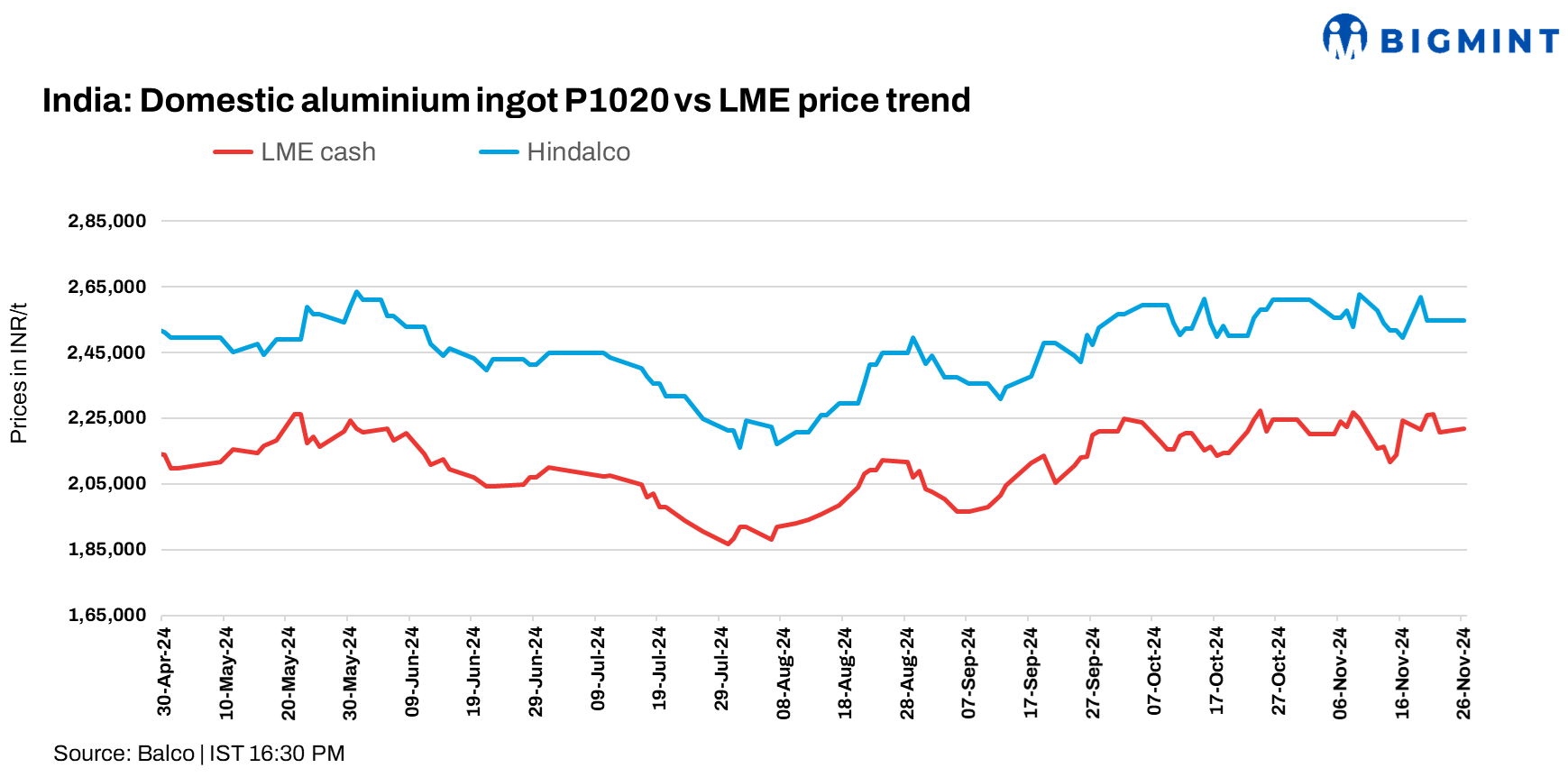 India: Hindalco raises aluminium P1020 ingot prices by INR 4,500/t ($53/t)