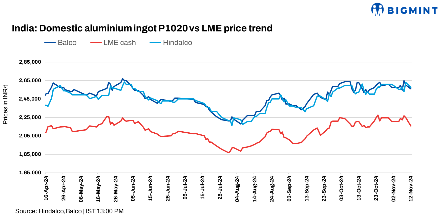 India: Hindalco, Balco cut aluminium ingot prices by up to INR 4,250/t ($50/t)
