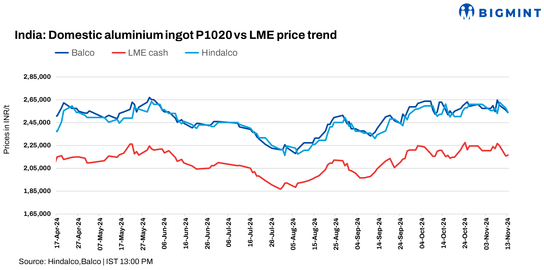 India: Hindalco, Balco cut aluminium ingot prices by INR 2,250/t ($26/t)