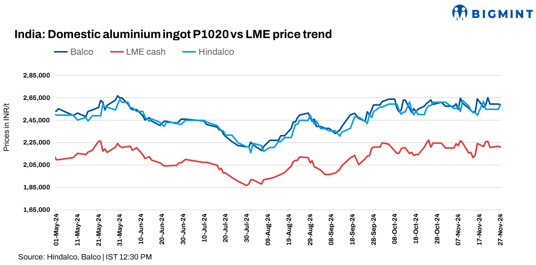 India: Hindalco, Balco cut aluminium ingot prices by up to INR 2,250/t ($26/t)