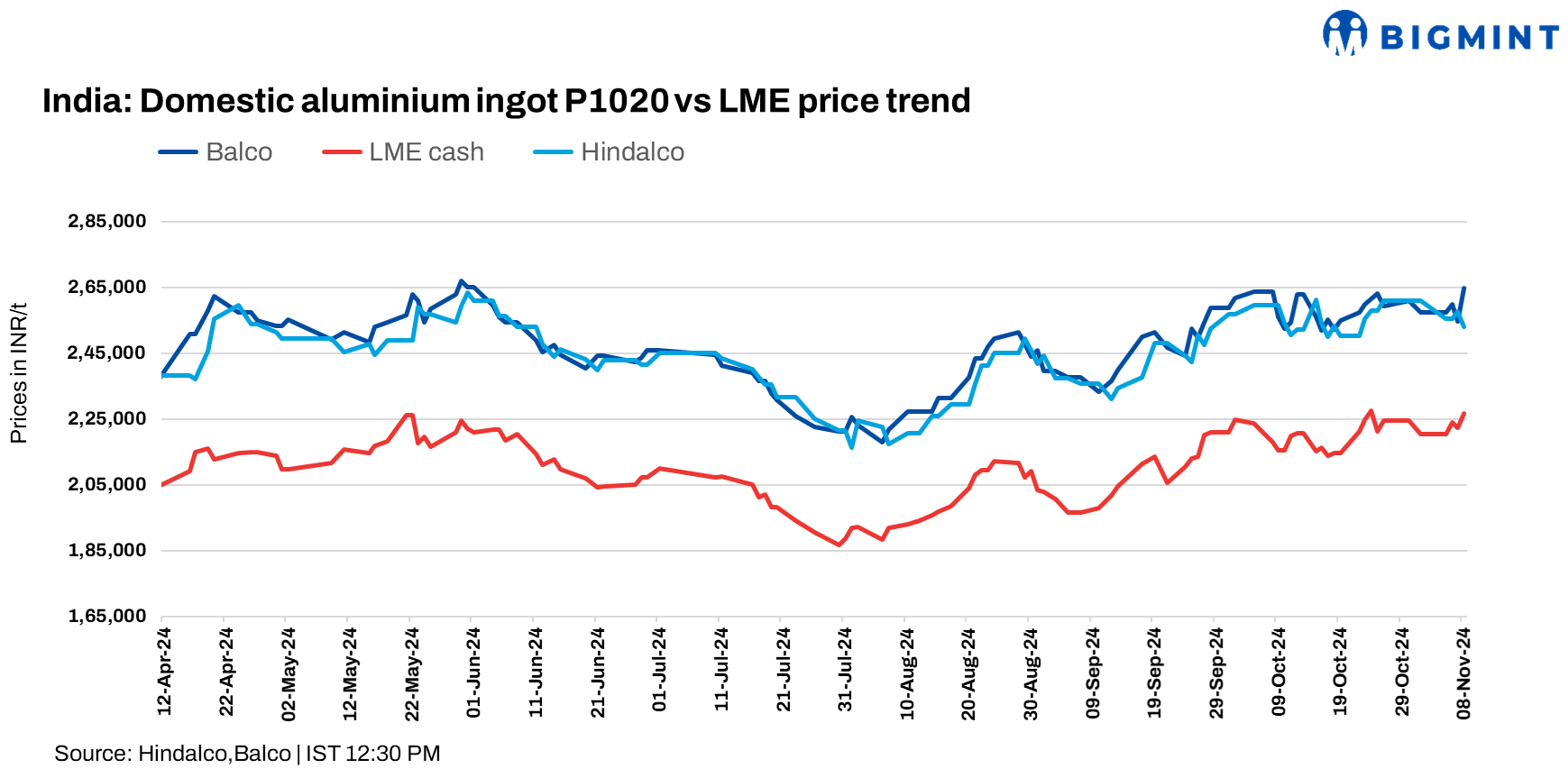 India: Hindalco, Balco raise aluminium ingot prices by up to INR 10,000/t ($118/t)