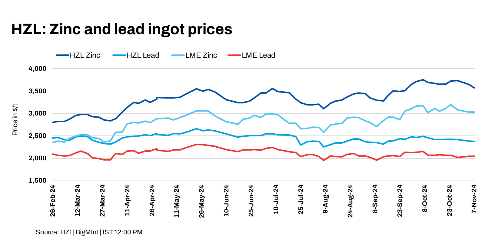 India: Hindustan Zinc trims zinc, lead prices by up to INR 6,100/t ($72/t)