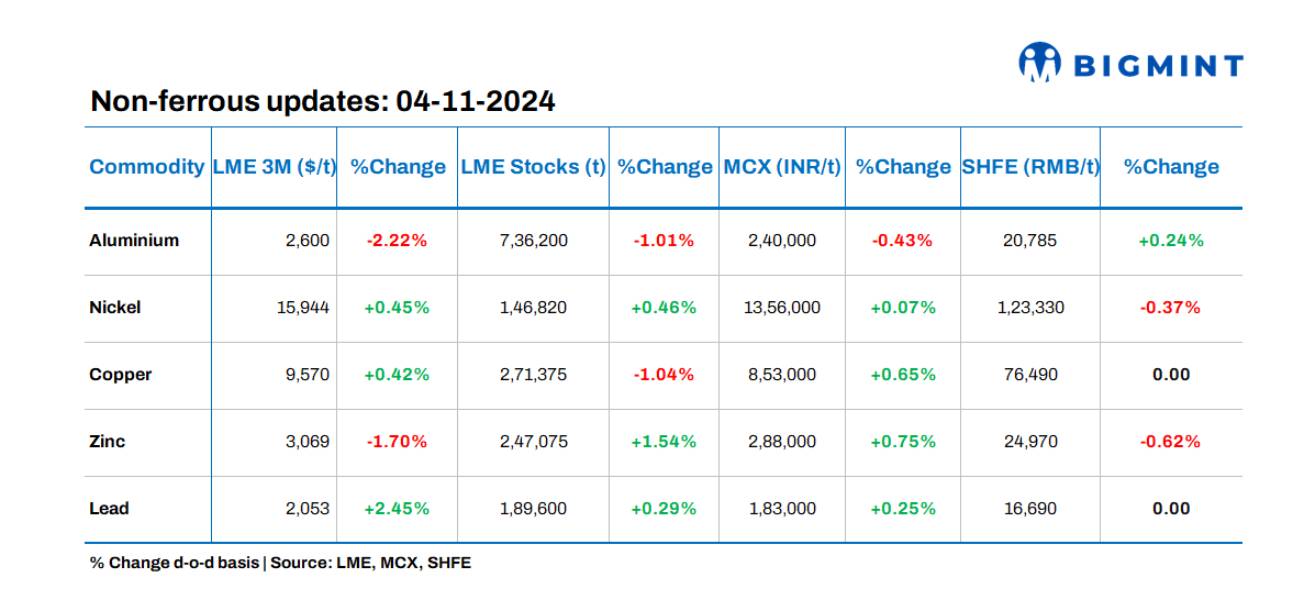 Base metals prices on LME show divergent trends; stocks see mixed movements