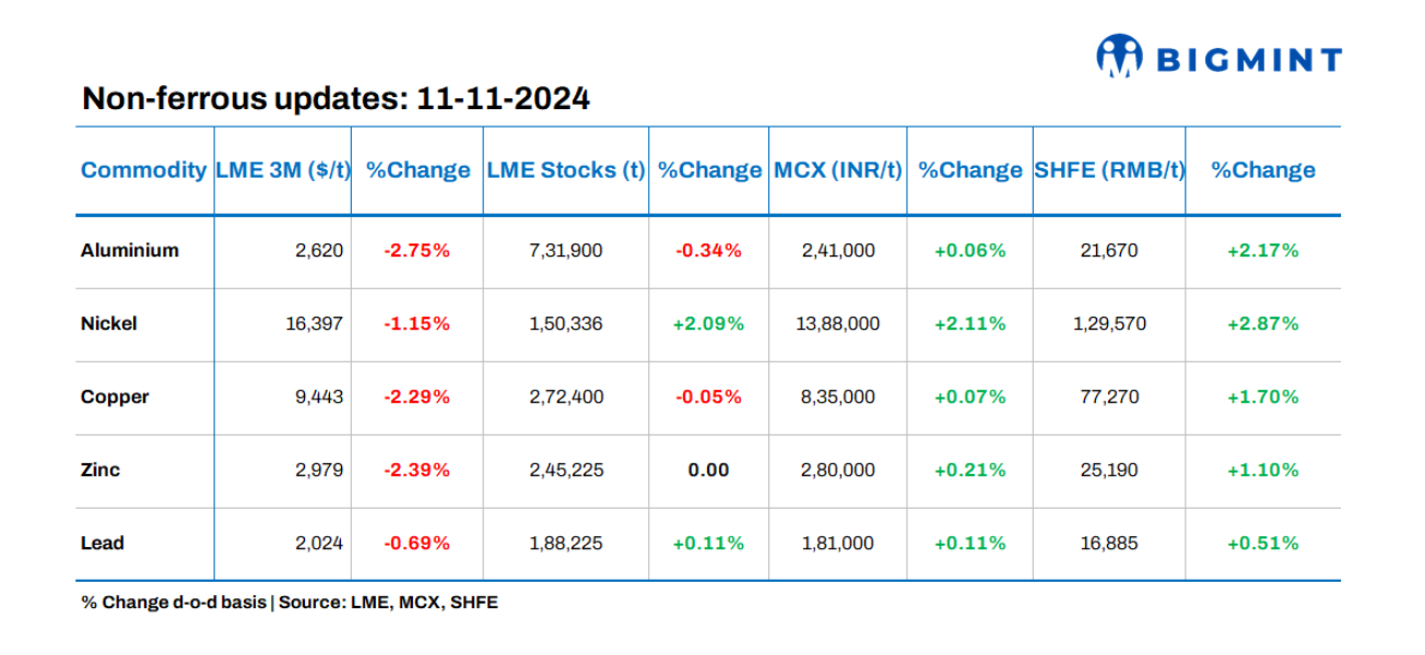 Base metals prices on LME show negative trends; stocks witness mixed movements