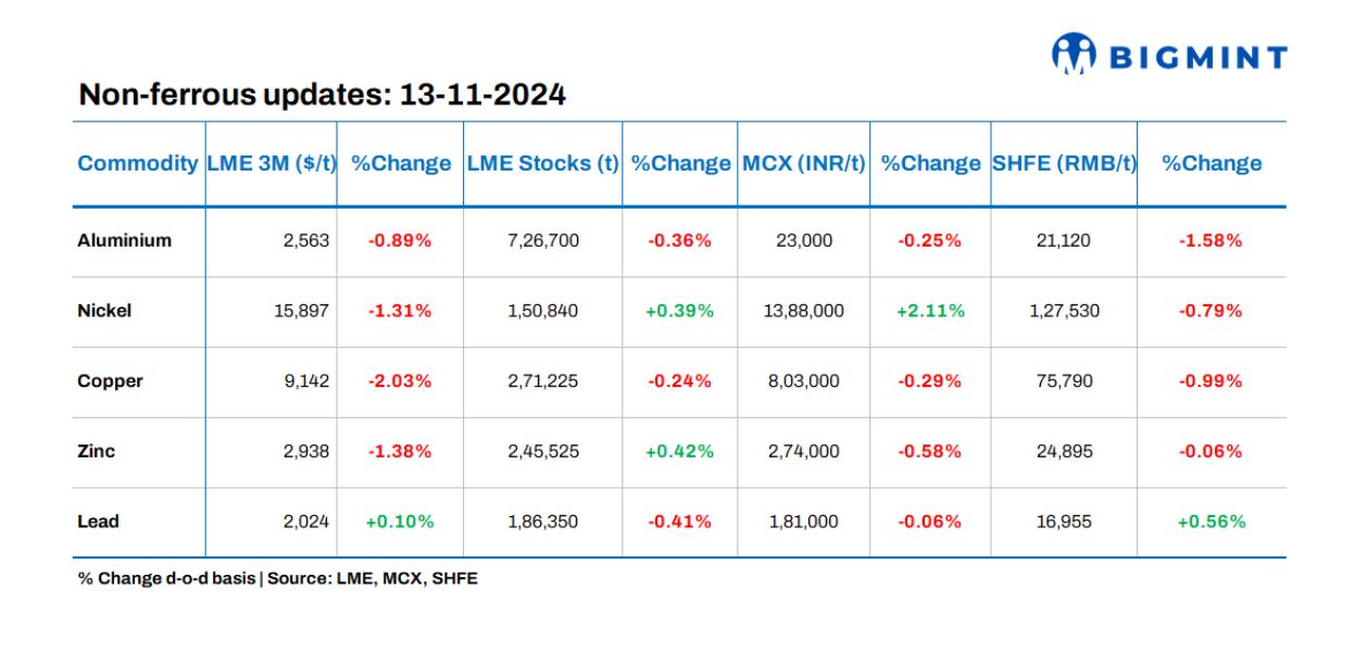 Base metals prices on LME show negative trends; stocks see mixed movements