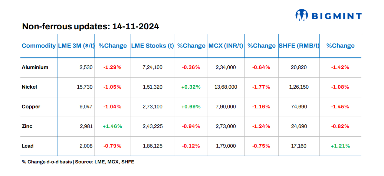 Base metals prices on LME show negative trends; stocks see mixed movements