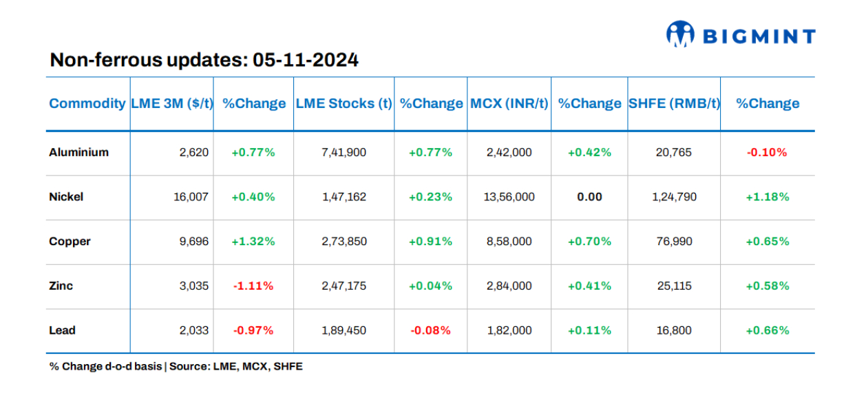 Base metals prices on LME show divergent trends; stocks see negative movements