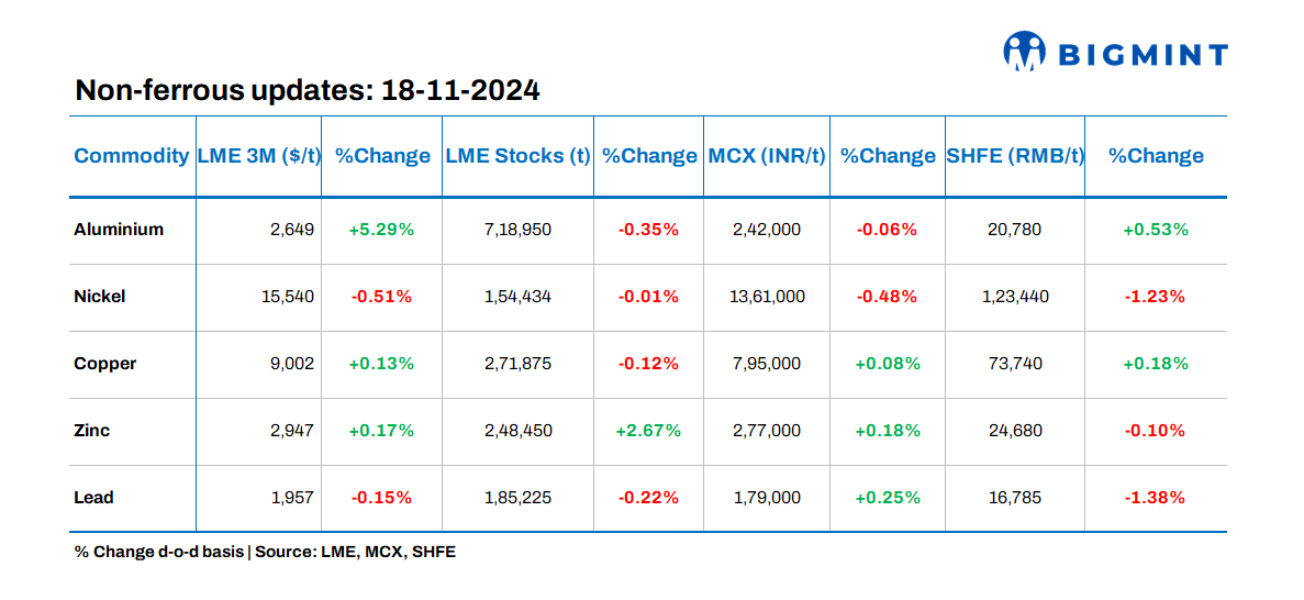 Base metals prices on LME show mixed trends; stocks see outflows