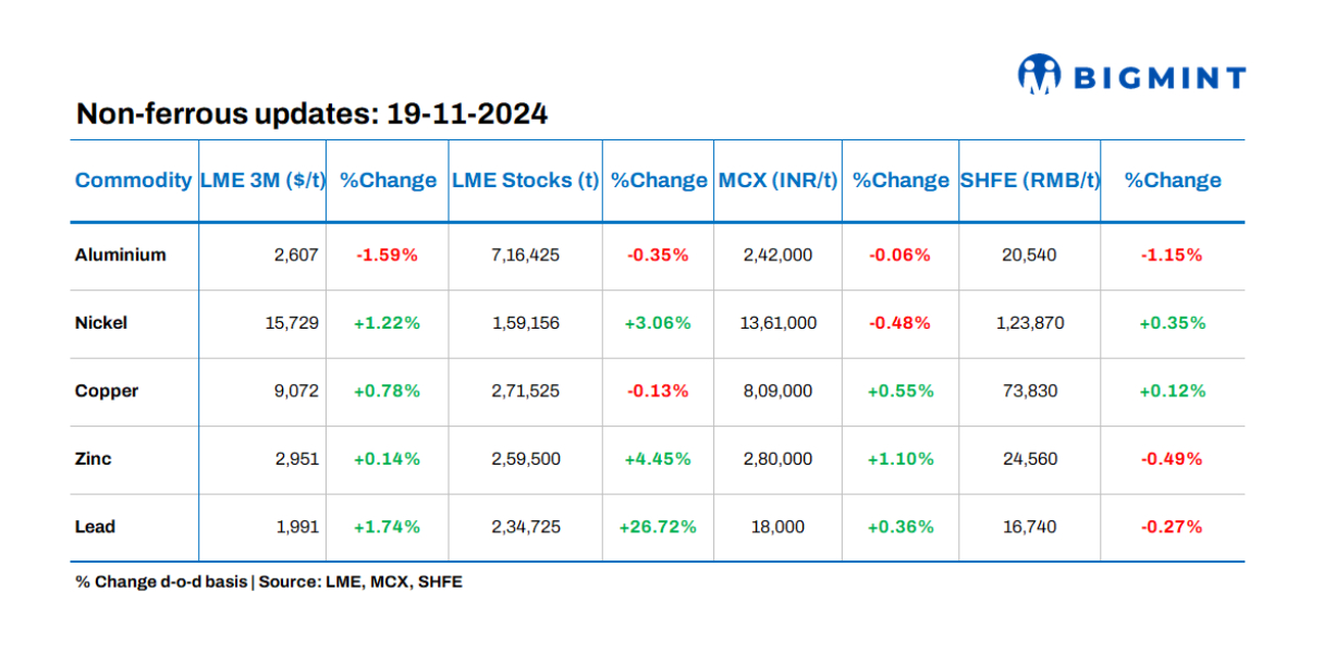 Base metals prices on LME show positive trends; stocks see mixed movements