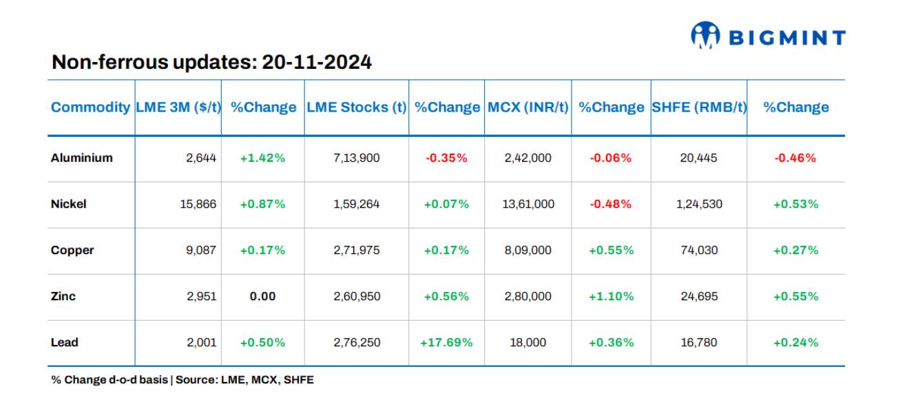 Base metals prices on LME show positive trends; stocks see inflows