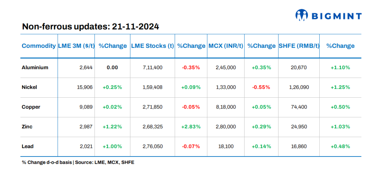 Base metals prices on LME show positive trends; stocks see mixed movements