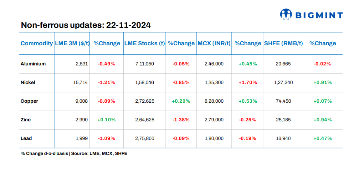 Base metals prices, stocks on LME show negative trends