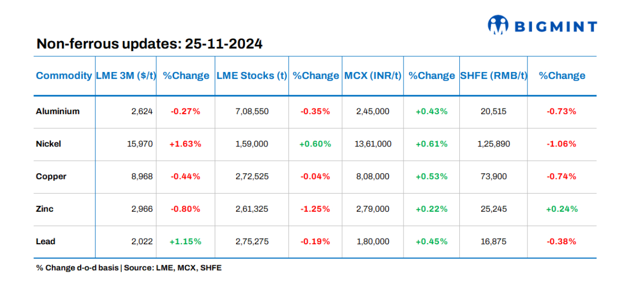 Base metals prices, stocks on LME witness downtrend