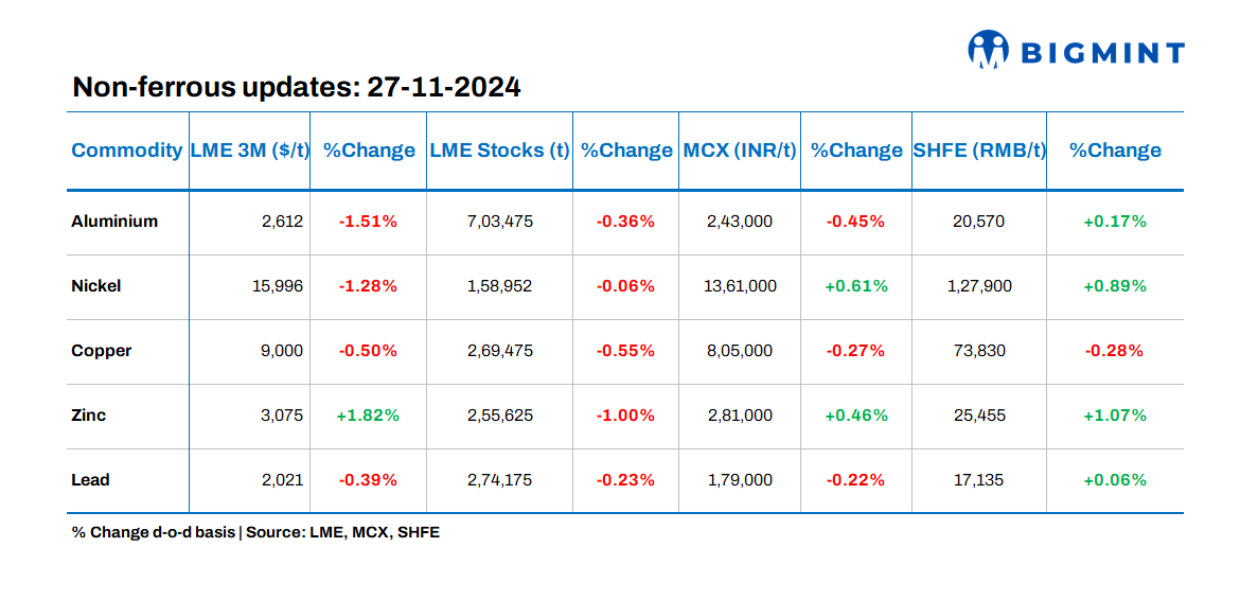 Base metals prices on LME show negative trends; stocks see outflows
