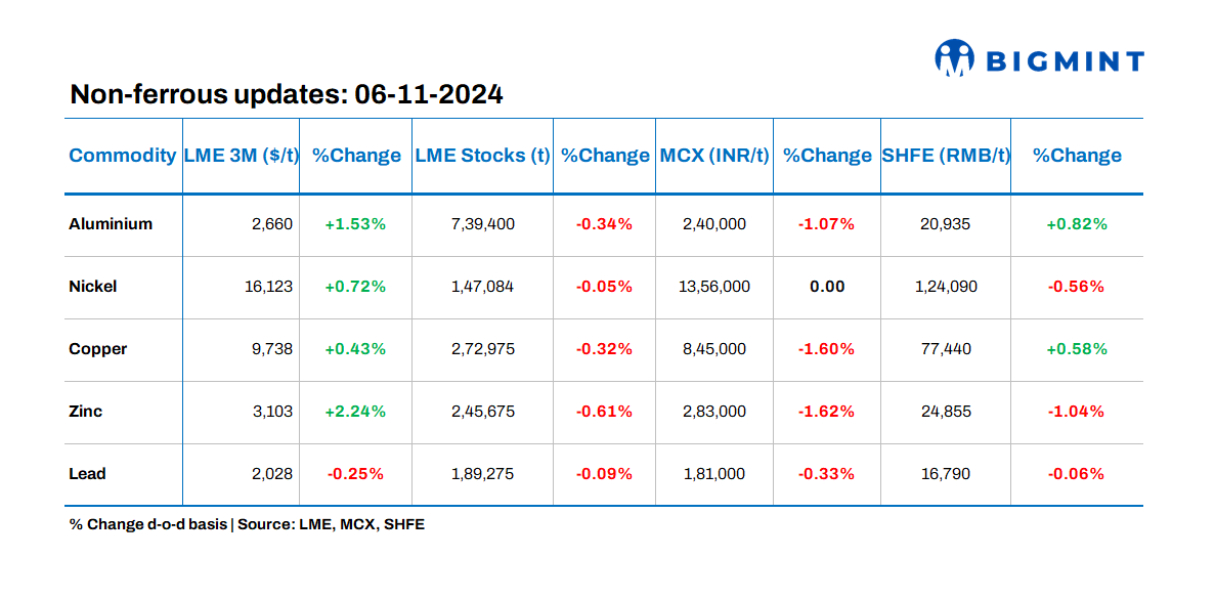 Base metals prices gain on LME; stocks see outflows