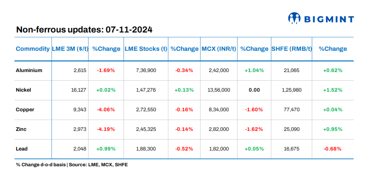 Base metals prices on LME show mixed trends; stocks witness negative movements