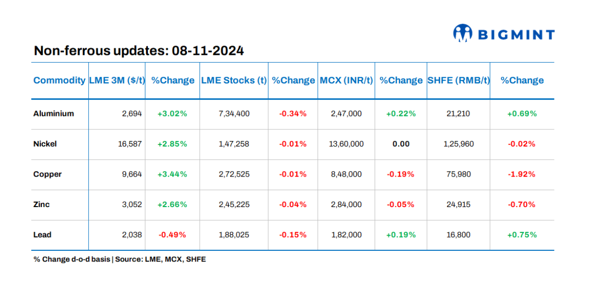 Base metals prices on LME show positive trends; stocks witness outflows