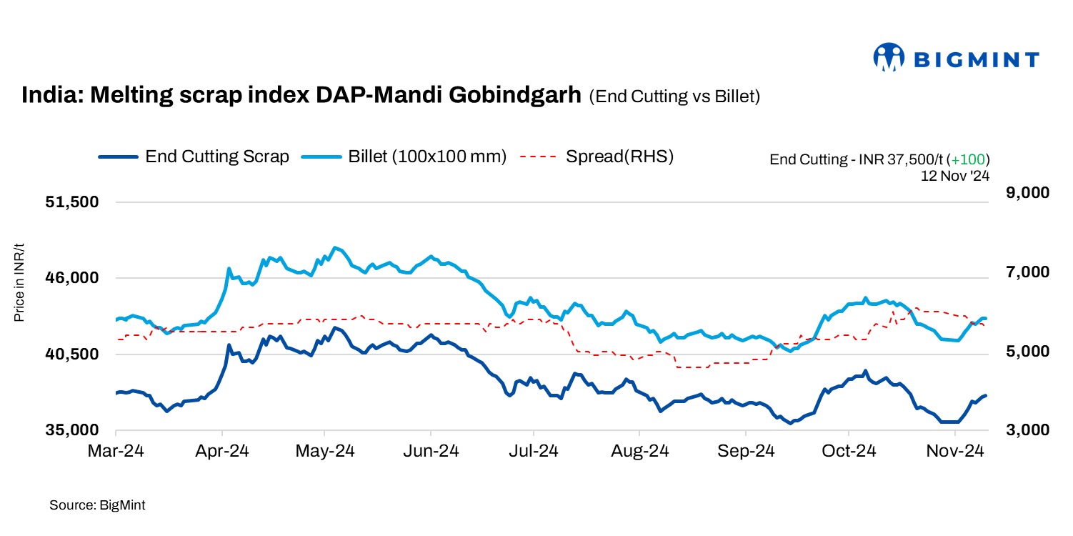 India: BigMint’s ferrous scrap index edges up despite soft steel demand