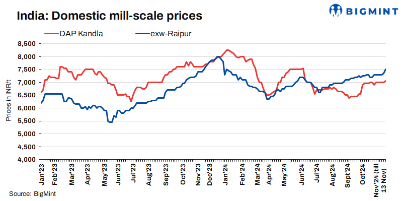 India: Mill scale prices increase in major markets